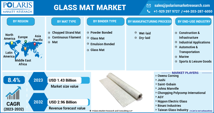 Glass Mat Market Share, Size